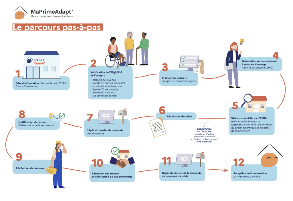 nfographie présentant les étapes pour obtenir Ma Prime Adapt’, une aide financière pour l’adaptation des logements des personnes âgées et en situation de handicap. Le parcours inclut la prise d’information, la vérification de l’éligibilité, la création du dossier, la consultation d’un assistant à maîtrise d’ouvrage (AMO), l’élaboration des devis, la demande de subvention, l’accord, la réalisation des travaux et le versement de l’aide.