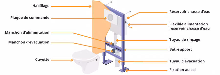 L’image représente un schéma technique en vue éclatée d’un WC suspendu, mettant en évidence les différentes composantes et leur rôle dans l’installation. Chaque élément est accompagné d’une flèche et d’un libellé indiquant son nom et sa fonction.