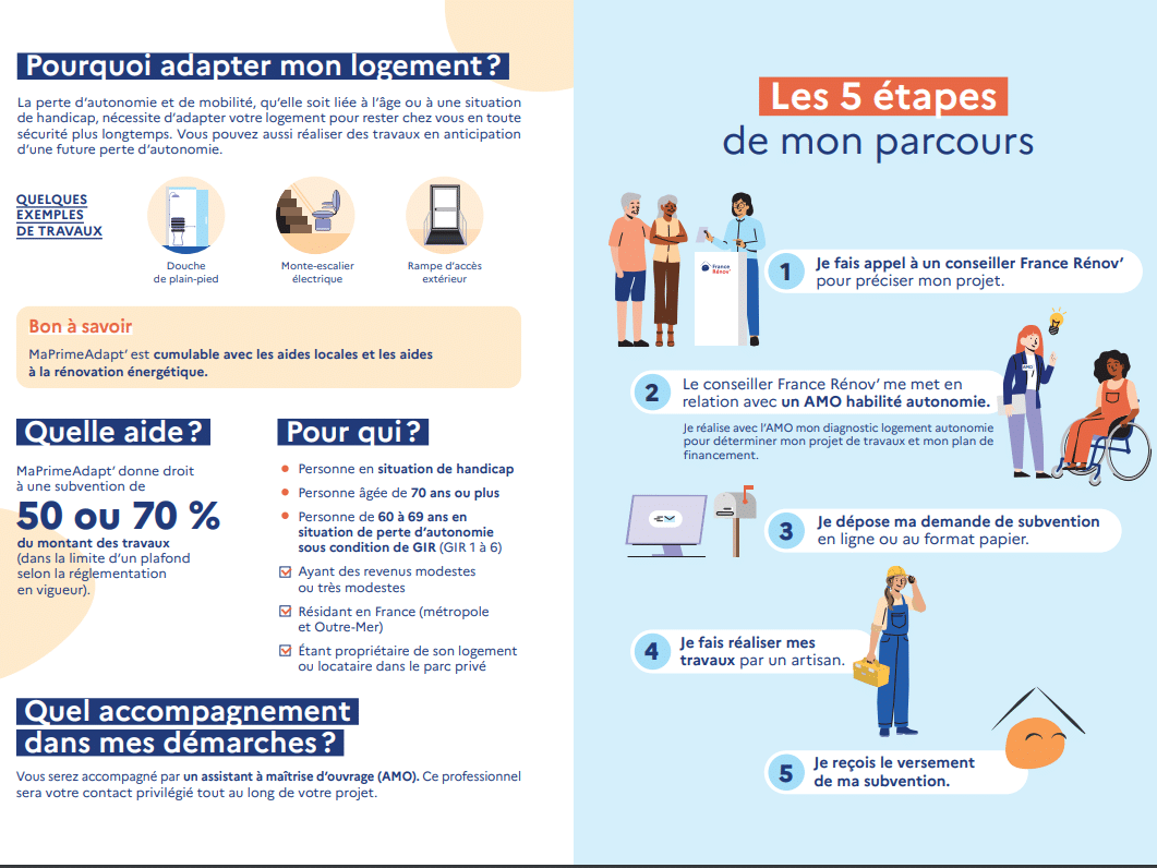 À gauche : Informations sur les aides financières disponibles, les critères d’éligibilité et l’accompagnement proposé. Exemples de travaux pris en charge (douche de plain-pied, monte-escalier, rampe d’accès).
À droite : Les 5 étapes du parcours pour obtenir la subvention, depuis le contact avec un conseiller France Rénov’, le diagnostic avec un AMO habilité autonomie, jusqu’au versement de l’aide après la réalisation des travaux.
L’infographie utilise des couleurs bleues et oranges, des icônes et illustrations pour rendre les informations accessibles.