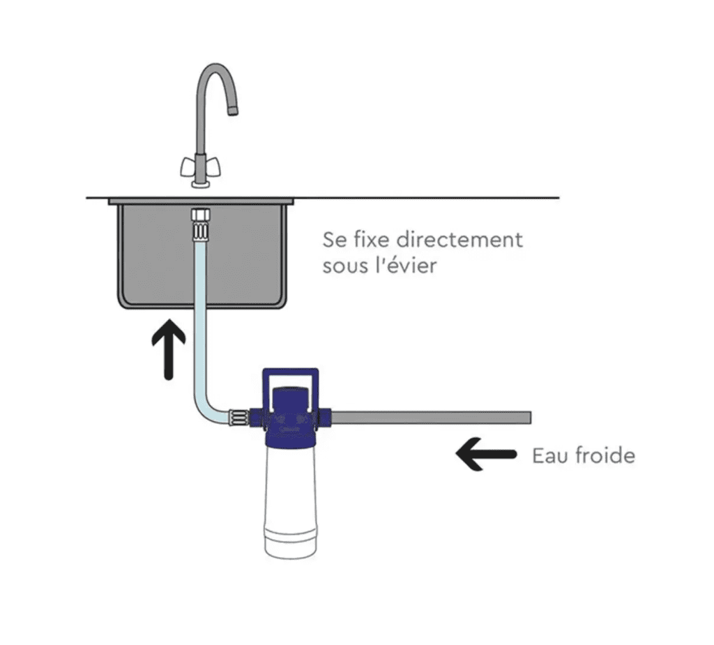 Schéma d’installation d’un système de filtration d’eau sous évier, montrant la connexion entre l’arrivée d’eau froide et le robinet via un filtre.