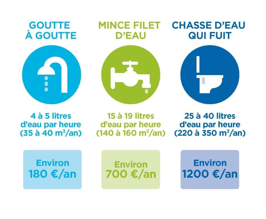 Cette infographie met en évidence l’impact des fuites d’eau domestiques sur la consommation et le budget annuel. Elle compare trois types de fuites : un écoulement goutte à goutte, représentant une perte de 4 à 5 litres d’eau par heure, soit environ 180 € par an ; un mince filet d’eau qui gaspille entre 15 et 19 litres par heure, engendrant une dépense annuelle d’environ 700 € ; et enfin, une chasse d’eau qui fuit en continu, entraînant une perte de 25 à 40 litres par heure, pouvant coûter jusqu’à 1200 € par an. L’image utilise des couleurs distinctes et des icônes pour illustrer visuellement l’ampleur de ces fuites et leur impact financier.
