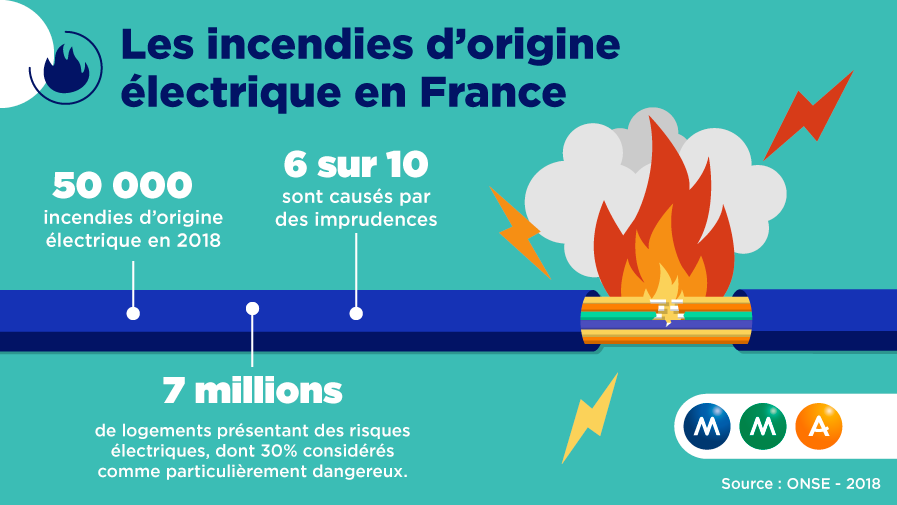 Infographie sur les risques d’incendie électrique en France : 50 000 incendies en 2018, 60 % causés par des imprudences, et 7 millions de logements à risque. Sécurisez votre installation avec Ganeo Confort, expert en électricité à Liévin, Lens, Arras, Béthune et Hénin-Beaumont. Source : ONSE 2018.