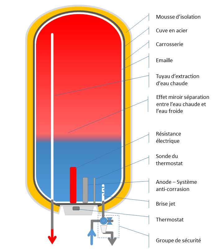 Schéma de fonctionnement d'un chauffe-eau thermodynamique Ganeo Confort avec air aspiré, air rejeté, sortie d'eau chaude et entrée d'eau froide, illustrant le cycle de chauffe.
