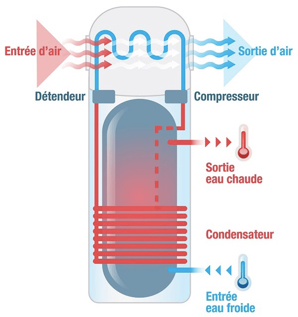 Schéma d'un chauffe-eau thermodynamique Ganeo Confort avec entrée et sortie d'air, compresseur, détendeur et condensateur, montrant le processus de chauffage de l'eau.