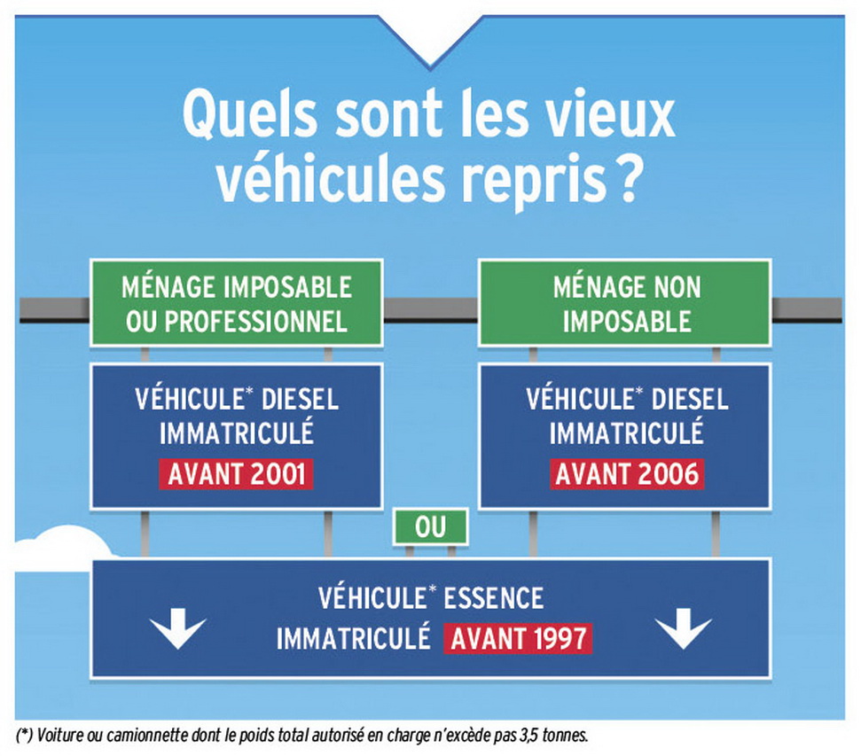 "Schéma indiquant les critères de reprise des vieux véhicules selon le type de ménage (imposable ou non), avec les années limites pour les véhicules diesel et essence.